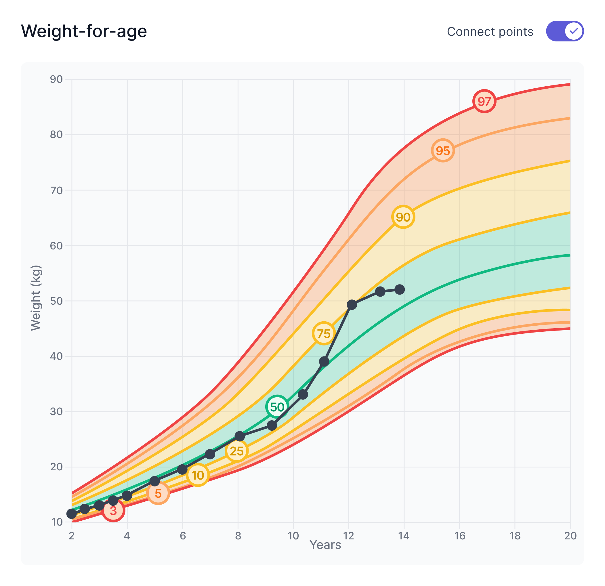 Growth chart