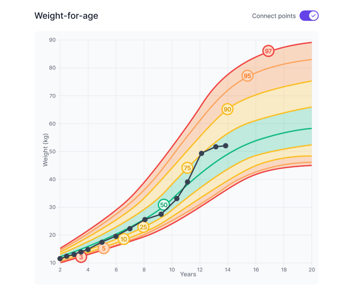 Growth chart